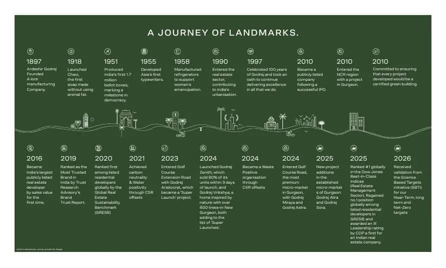 Godrej Vanantara: Brochure, page 3 (filed with Karnataka RERA)